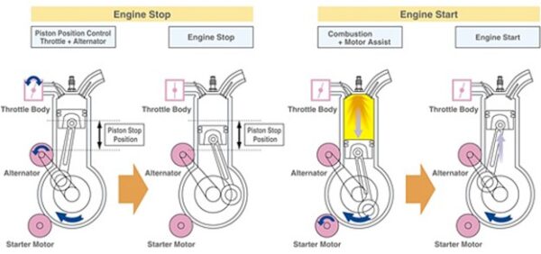 Quá trình tắt và khởi động động cơ khi hệ thống I-Stop hoạt động