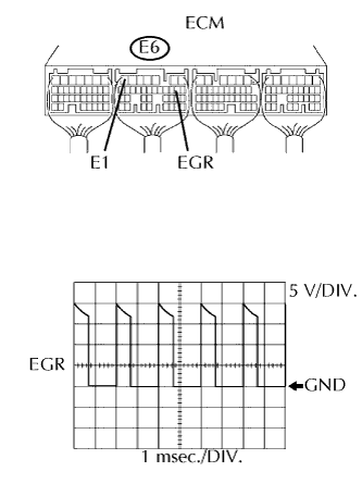 Cách kiểm tra dạng sóng giắc nối ECM với EGR