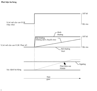 Sơ đồ theo dõi vị trí van EGR